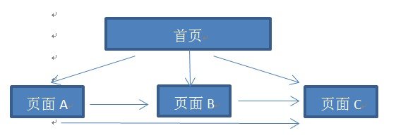 页面三元素优化