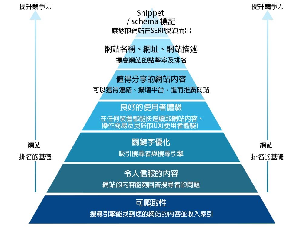 SEO金字塔理论